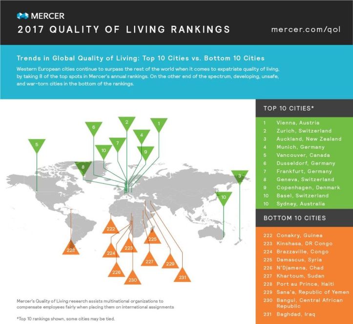 2017 Quality of living rankings - 10 Cities