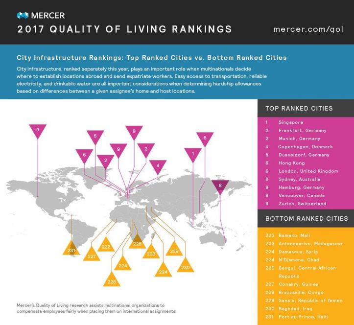2017 Quality of living rankings - City infrastructure