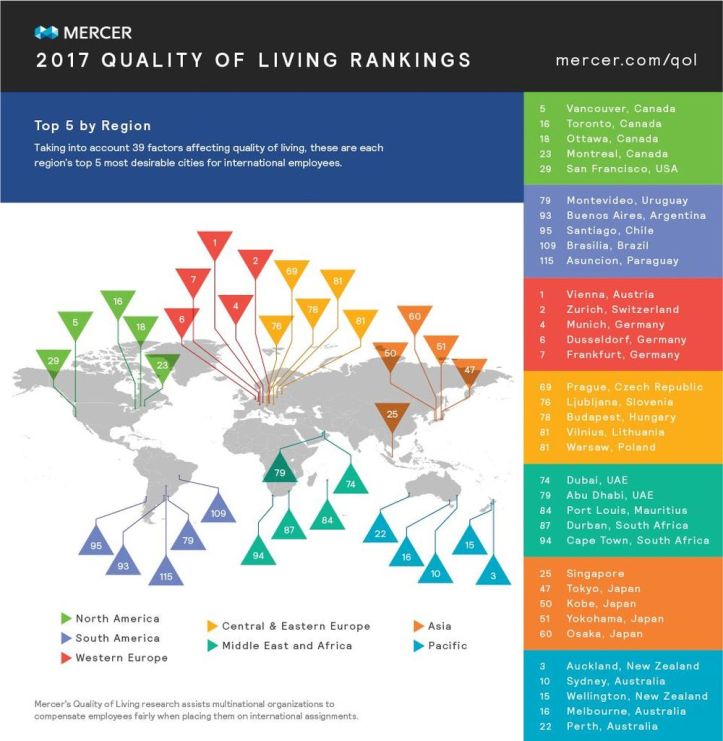 2017 Quality of living rankings - Region