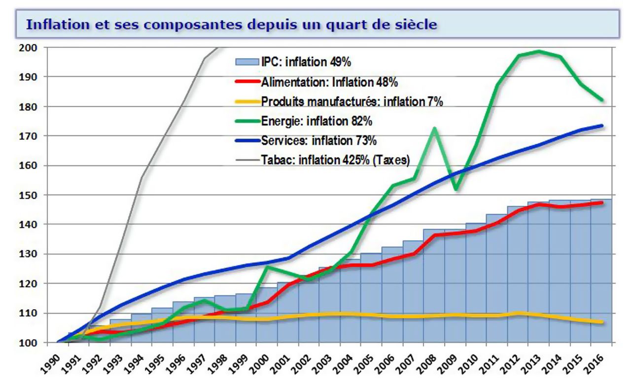 Inflation et ses composantes depuis un quart de siècle (1990 - 2016)