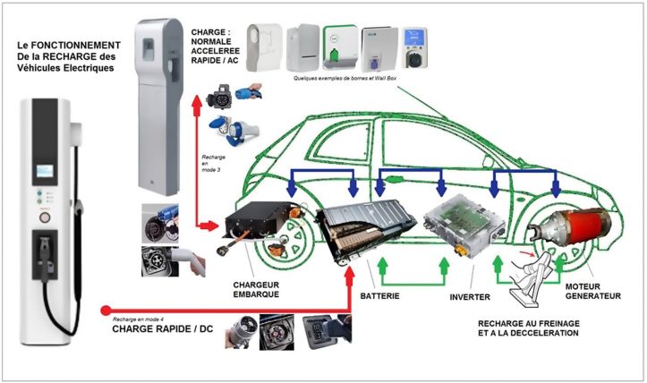 Le fonctionnement de la recharge des voitures électriques