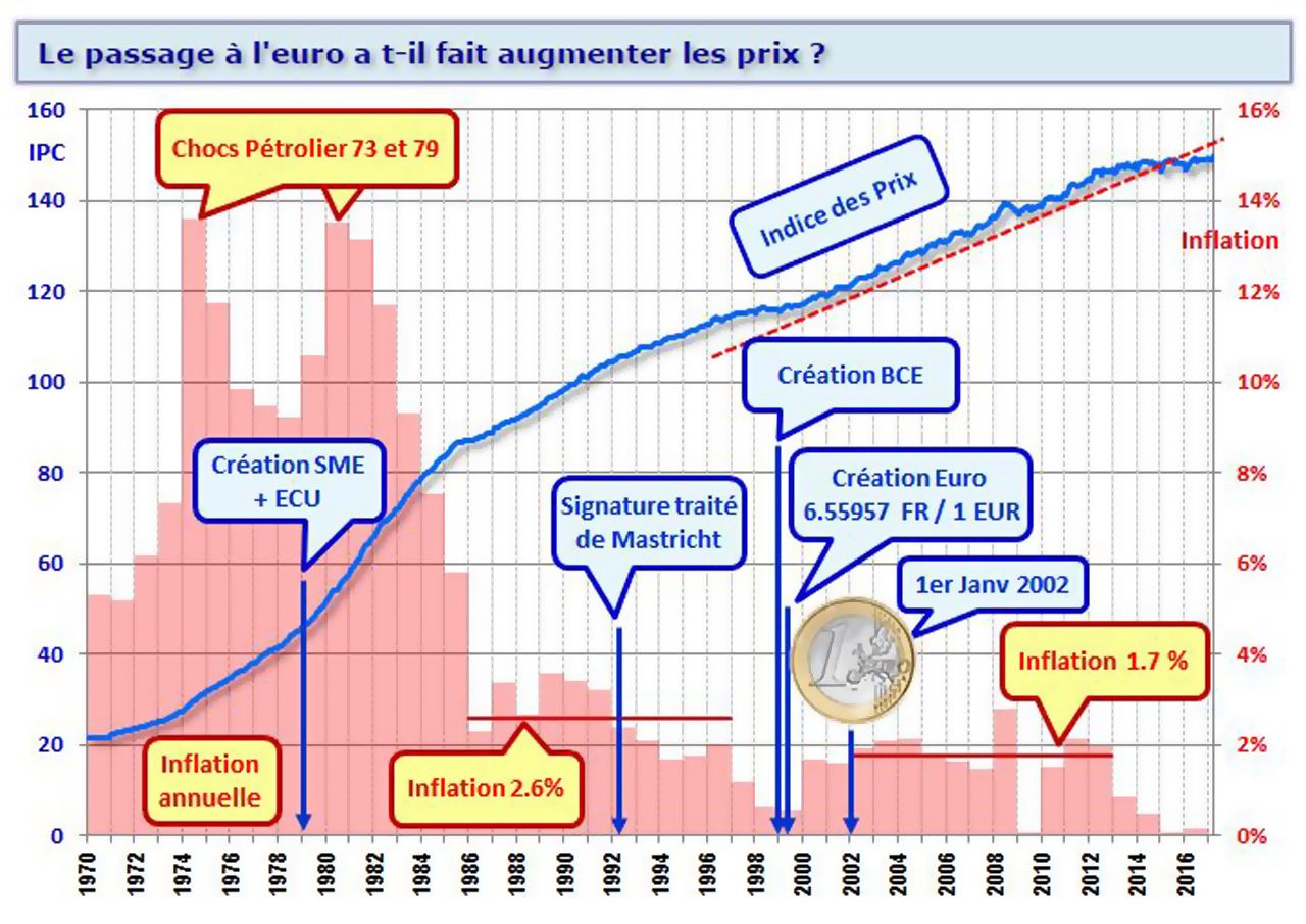 Le passage à l'euro a-t-il fait augmenter les prix (1970- 2016)