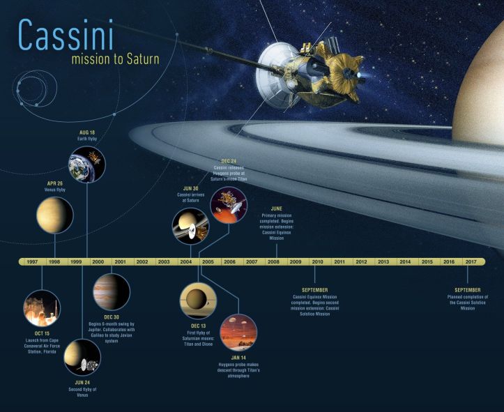 Sonde Cassini B