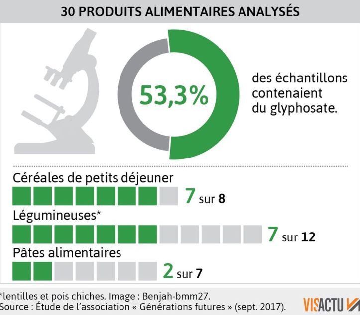 30 produits alimentaires analysés - Glyphosate