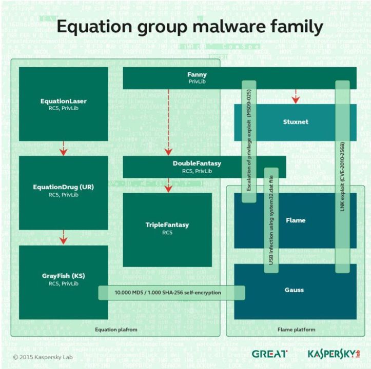 Equation Malware - NSA