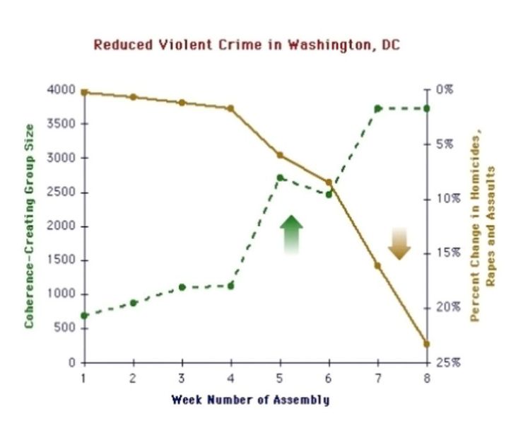 Baisse de la criminalité à Washington DC (1993) - 1