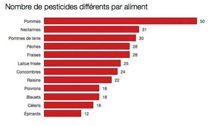 Légumes et fruits – Pesticides - 2