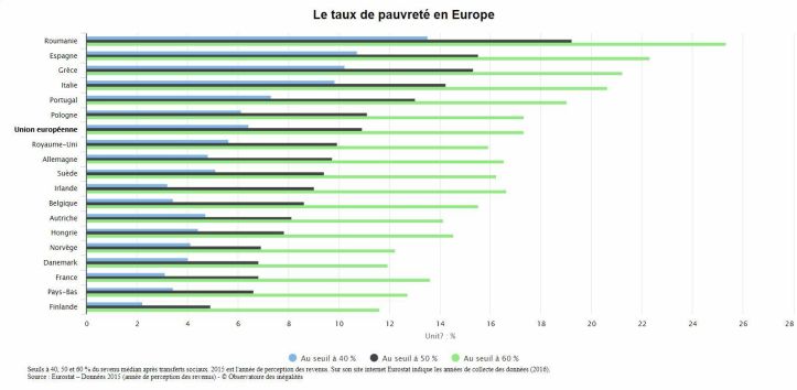 Graphique - Pauvreté en Europe