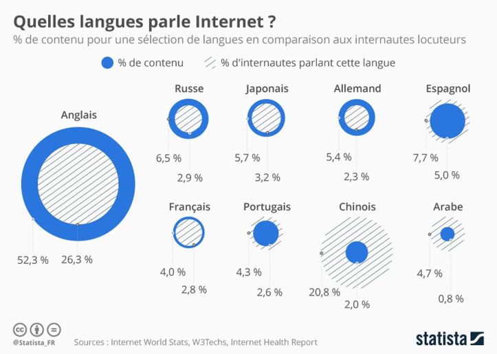 Langue – Langage – Web - 1