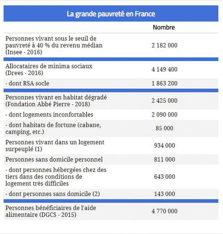 1 - La grande pauvreté en France