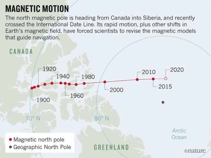 pôle nord magnétique