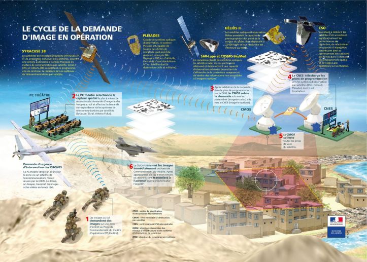 Stratégie militaire spatiale - France